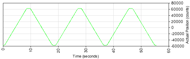 Position vs. Time