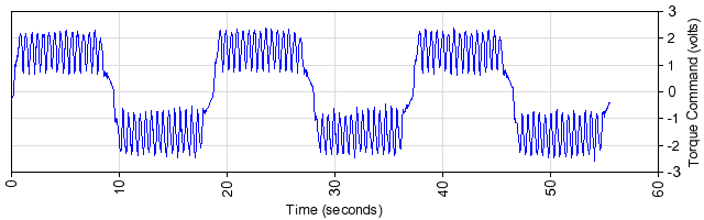 Torque vs. Time
